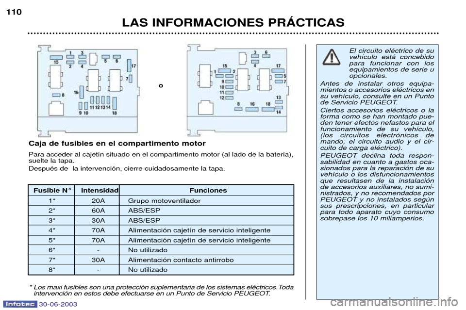 Peugeot 206 CC 2003 Manual del propietario (in Spanish) LAS INFORMACIONES PRçCTICAS
110
Fusible N¡ Intensidad Funciones
1* 20A Grupo motoventilador
2* 60A ABS/ESP
3* 30A ABS/ESP
4* 70A Alimentaci—n cajet’n de servicio inteligente
5* 70A Alimentaci Peugeot 206 CC 2003 Manual del propietario (in Spanish) LAS INFORMACIONES PRçCTICAS
110
Fusible N¡ Intensidad Funciones
1* 20A Grupo motoventilador
2* 60A ABS/ESP
3* 30A ABS/ESP
4* 70A Alimentaci—n cajet’n de servicio inteligente
5* 70A Alimentaci