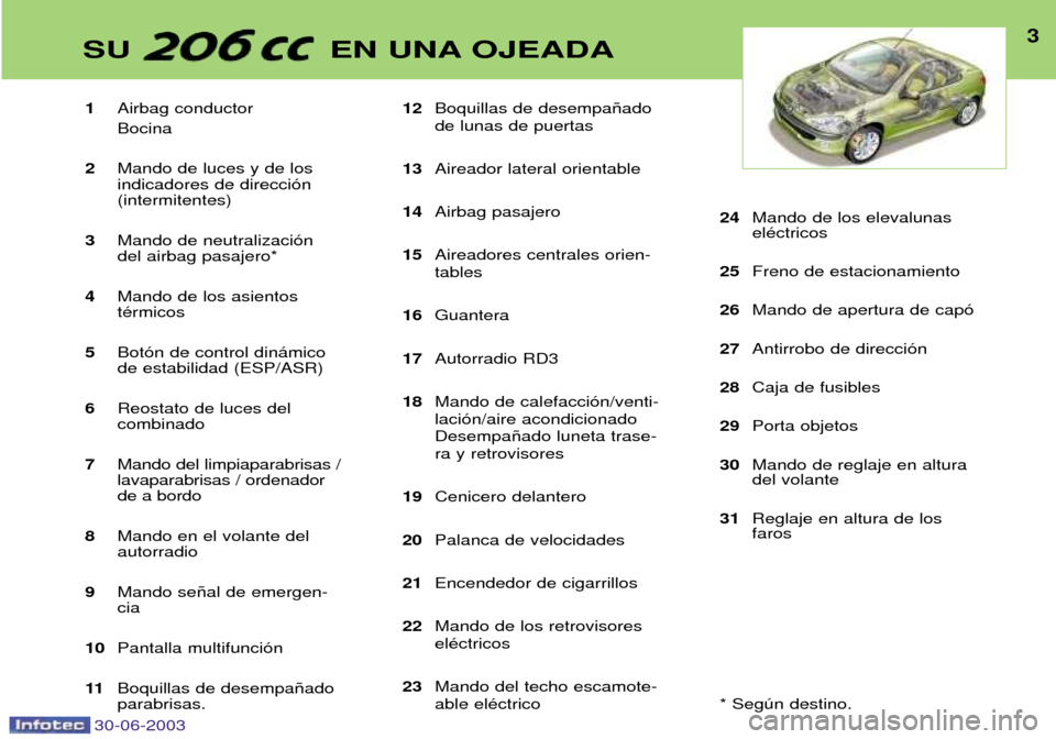 Peugeot 206 CC 2003  Manual del propietario (in Spanish) 30-06-2003
3SU EN UNA OJEADA
1Airbag conductor Bocina
2 Mando de luces y de los indicadores de direcci—n(intermitentes)
3 Mando de neutralizaci—n del airbag pasajero*
4 Mando de los asientos tŽrm