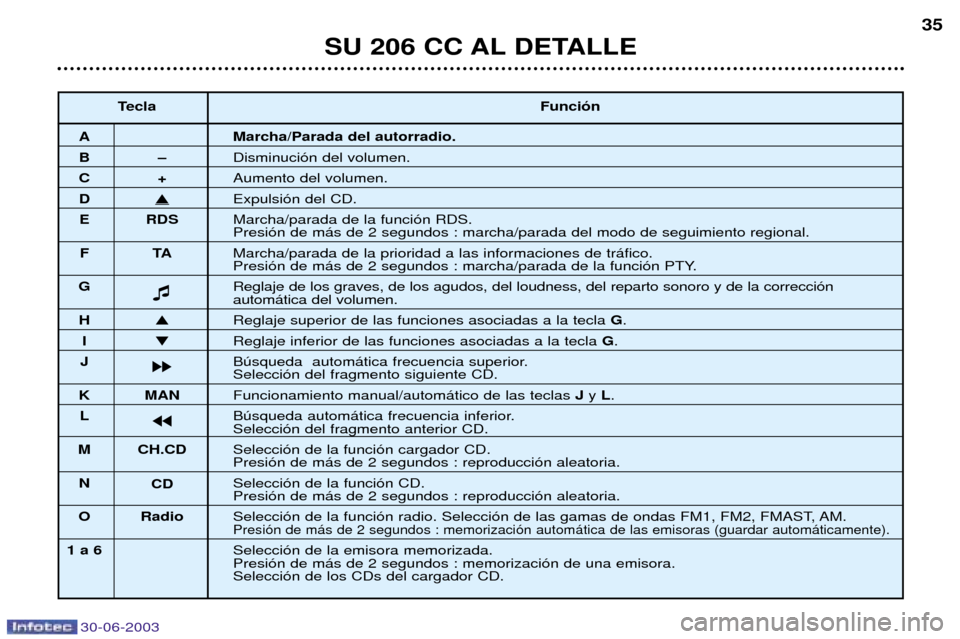 Peugeot 206 CC 2003  Manual del propietario (in Spanish) 30-06-2003
SU 206 CC AL DETALLE
35
TeclaFunci—n
A Marcha/Parada del autorradio.
BÐDisminuci—n del volumen.
C+Aumento del volumen.
D�Expulsi—n del CD.
E RDS Marcha/parada de la funci—n RDS.
Pr