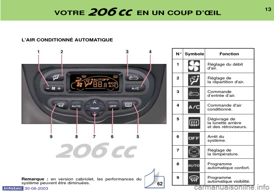 Peugeot 206 CC 2003 Manuel du propriétaire (in French) 13
N¡ Symbole Fonction1 RŽglage du dŽbit
dair.
2 RŽglage de
la rŽpartition dair.
3 Commande
dÕentrŽe dÕair.
4 Commande dairconditionnŽ.
5 DŽgivrage de la lunette arriet des rŽtroviseu Peugeot 206 CC 2003 Manuel du propriétaire (in French) 13
N¡ Symbole Fonction1 RŽglage du dŽbit
dair.
2 RŽglage de
la rŽpartition dair.
3 Commande
dÕentrŽe dÕair.
4 Commande dairconditionnŽ.
5 DŽgivrage de la lunette arriet des rŽtroviseu