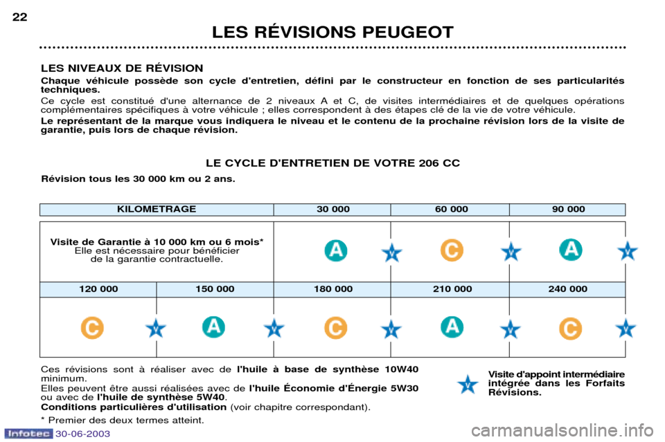 Peugeot 206 CC 2003  Manuel du propriétaire (in French) 30-06-2003
LES RƒVISIONS PEUGEOT
22
LES NIVEAUX DE RƒVISION Chaque vŽhicule poss techniques. 
Ce cycle est constituŽ dune alternance de 2 niveaux A et C, de visites intermŽdiaires et de quelques