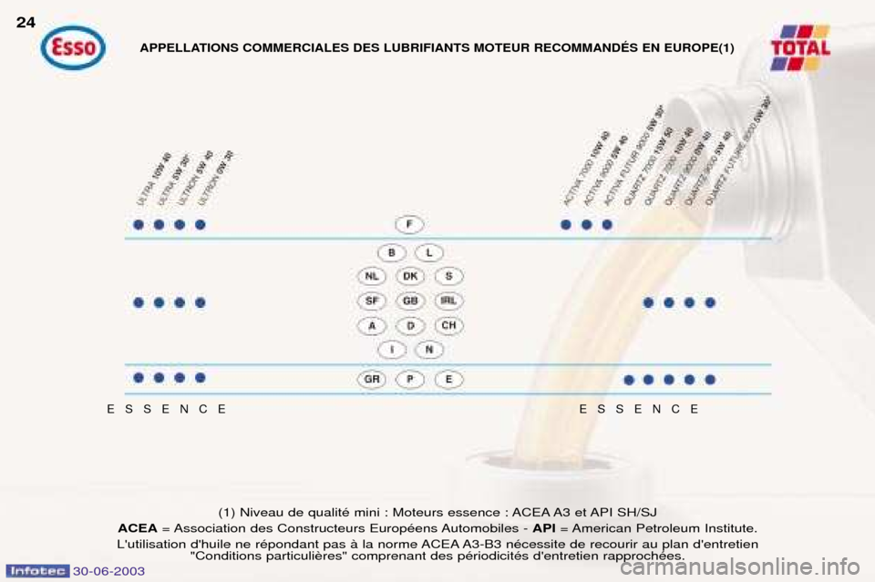 Peugeot 206 CC 2003  Manuel du propriétaire (in French) 30-06-2003
24
ESSENCEESSENCE
(1) Niveau de qualitŽ mini : Moteurs essence : ACEA A3 et API SH/SJ
ACEA = Association des Constructeurs EuropŽens Automobiles -  API= American Petroleum Institute.
Lut
