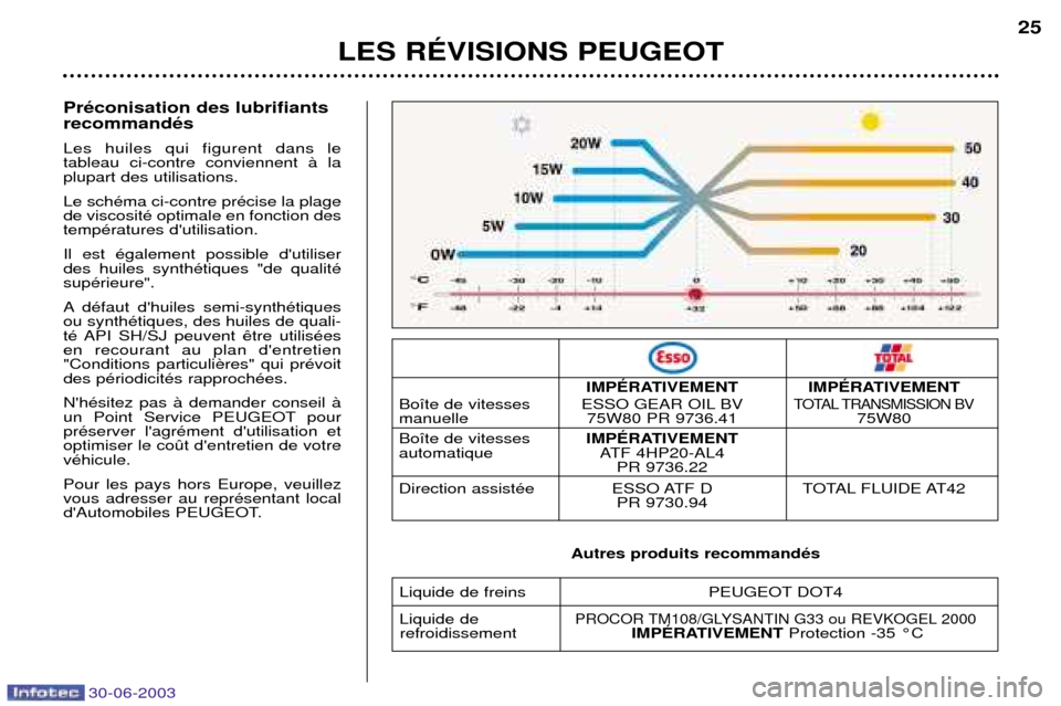 Peugeot 206 CC 2003  Manuel du propriétaire (in French) 30-06-2003
LES RƒVISIONS PEUGEOT25
PrŽconisation des lubrifiants recommandŽs Les huiles qui figurent dans le tableau ci-contre conviennent ˆ laplupart des utilisations. Le schŽma ci-contre prŽci
