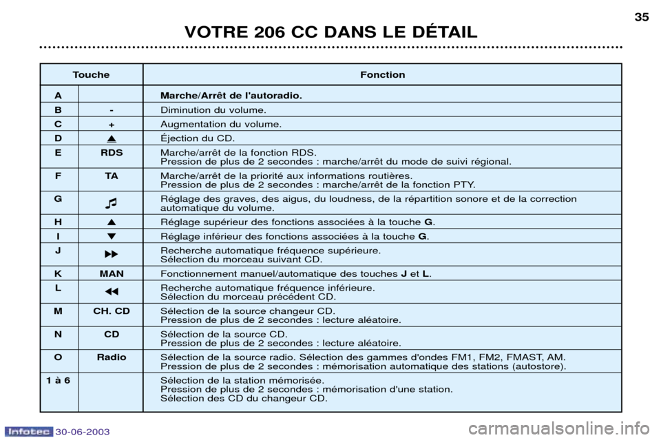 Peugeot 206 CC 2003  Manuel du propriétaire (in French) 30-06-2003
VOTRE 206 CC DANS LE DƒTAIL
35
ToucheFonction
A Marche/Arr
B-Diminution du volume.
C+Augmentation du volume.
D�ƒjection du CD.
E RDS Marche/arr
Pression de plus de 2 secondes : marche/arr