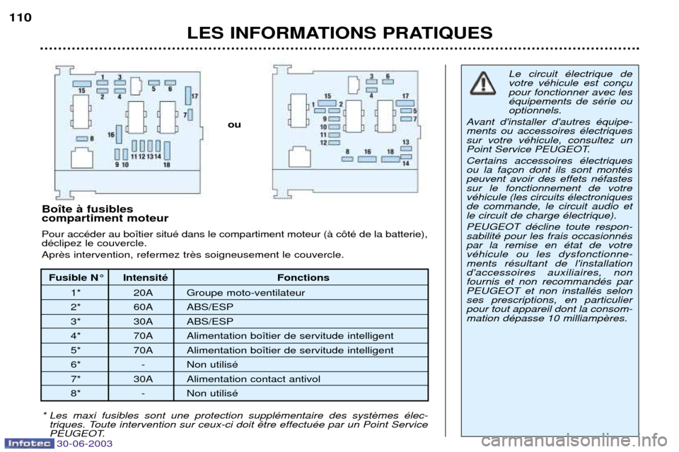 Peugeot 206 CC 2003  Manuel du propriétaire (in French) LES INFORMATIONS PRATIQUES
110
Fusible N¡ IntensitŽ Fonctions
1* 20A Groupe moto-ventilateur 
2* 60A ABS/ESP
3* 30A ABS/ESP
4* 70A Alimentation bo”tier de servitude intelligent
5* 70A Alimentation