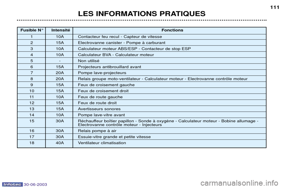 Peugeot 206 CC 2003  Manuel du propriétaire (in French) 30-06-2003
LES INFORMATIONS PRATIQUES111
Fusible N¡ IntensitŽ
Fonctions
1 10A Contacteur feu recul - Capteur de vitesse
2 15A Electrovanne canister - Pompe ˆ carburant
3 10A Calculateur moteur ABS/