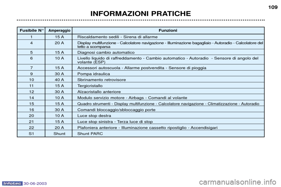 Peugeot 206 CC 2003  Manuale del proprietario (in Italian) 30-06-2003
INFORMAZIONI PRATICHE109
Fusibile N¡AmperaggioFunzioni
1 15 A Riscaldamento sedili - Sirena di allarme 
4 20 A Display multifunzione - Calcolatore navigazione - Illuminazione bagagliaio - 