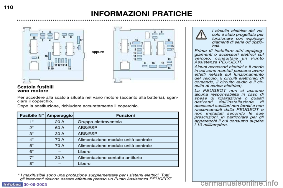 Peugeot 206 CC 2003 Manuale del proprietario (in Italian) INFORMAZIONI PRATICHE
110
Fusibile N¡
Amperaggio Funzioni
1* 20 A Gruppo elettroventola
2* 60 A ABS/ESP
3* 30 A ABS/ESP
4* 70 A Alimentazione modulo unitˆ centrale
5* 70 A Alimentazione modulo uni Peugeot 206 CC 2003 Manuale del proprietario (in Italian) INFORMAZIONI PRATICHE
110
Fusibile N¡
Amperaggio Funzioni
1* 20 A Gruppo elettroventola
2* 60 A ABS/ESP
3* 30 A ABS/ESP
4* 70 A Alimentazione modulo unitˆ centrale
5* 70 A Alimentazione modulo uni