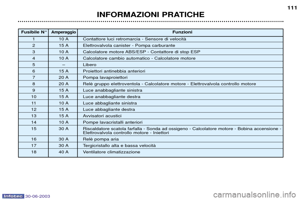 Peugeot 206 CC 2003  Manuale del proprietario (in Italian) 30-06-2003
INFORMAZIONI PRATICHE111
Fusibile N¡AmperaggioFunzioni
1 10 A Contattore luci retromarcia - Sensore di velocitˆ
2 15 A Elettrovalvola canister - Pompa carburante
3 10 A Calcolatore motore