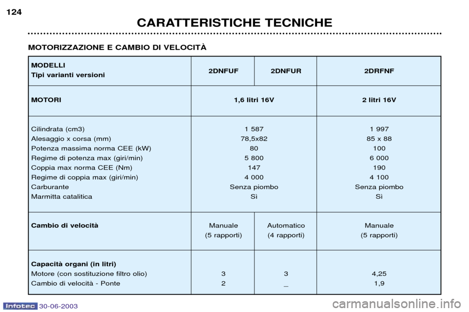 Peugeot 206 CC 2003  Manuale del proprietario (in Italian) 30-06-2003
CARATTERISTICHE TECNICHE
124
MOTORIZZAZIONE E CAMBIO DI VELOCITË
MODELLI 
Tipi varianti versioni 2DNFUF 2DNFUR 2DRFNF
MOTORI 1,6 litri 16V 2 litri 16V
Cilindrata (cm3) 1 587 1 997 
Alesagg