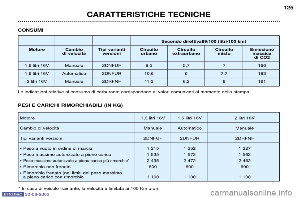 Peugeot 206 CC 2003  Manuale del proprietario (in Italian) 30-06-2003
CARATTERISTICHE TECNICHE125
CONSUMI
Secondo direttiva99/100 (litri/100 km)
Motore Cambio Tipi  varianti Circuito  Circuito  Circuito  Emissione
di velocitˆ  versioni urbano extraurbano mis