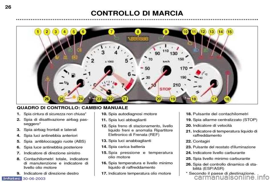Peugeot 206 CC 2003 Manuale del proprietario (in Italian) 30-06-2003
1.Spia cintura di sicurezza non chiusa*
2.Spia di disattivazione airbag pas- seggero*
3. Spia airbag frontali e laterali
4. Spia luci antinebbia anteriori
5. Spia antibloccaggio ruote (ABS Peugeot 206 CC 2003 Manuale del proprietario (in Italian) 30-06-2003
1.Spia cintura di sicurezza non chiusa*
2.Spia di disattivazione airbag pas- seggero*
3. Spia airbag frontali e laterali
4. Spia luci antinebbia anteriori
5. Spia antibloccaggio ruote (ABS