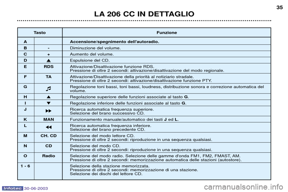 Peugeot 206 CC 2003  Manuale del proprietario (in Italian) 30-06-2003
LA 206 CC IN DETTAGLIO
35
TastoFunzione
A Accensione/spegnimento dellautoradio.
B-Diminuzione del volume.
C+Aumento del volume.
D�Espulsione del CD.
E RDS Attivazione/Disattivazione funzio