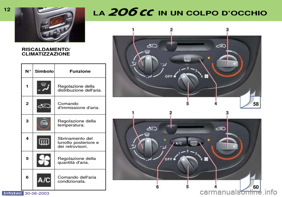 Peugeot 206 CC 2003  Manuale del proprietario (in Italian) 30-06-2003
12LA IN UN COLPO DÕOCCHIO
N¡ Simbolo Funzione1 Regolazione della distribuzione dellaria.
2 Comando dimmissione daria.
3 Regolazione dellatemperatura.
4 Sbrinamento dellunotto posterior