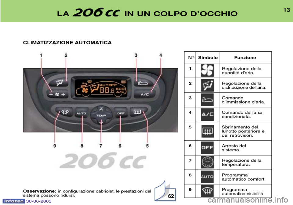 Peugeot 206 CC 2003  Manuale del proprietario (in Italian) 30-06-2003
13
N¡ Simbolo Funzione1 Regolazione della quantitˆ daria.
2 Regolazione delladistribuzione dellaria.
3 Comando dimmissione daria.
4 Comando dellariacondizionata.
5 Sbrinamento dellun