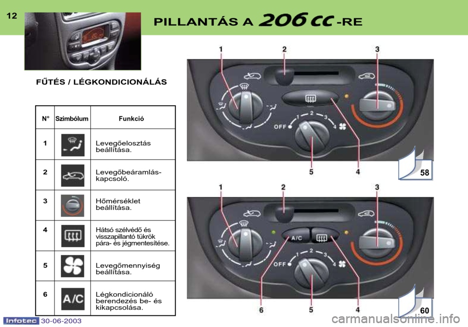 Peugeot 206 CC 2003  Kezelési útmutató (in Hungarian) 30-06-2003
12PILLANTÁS A -RE
N° SzimbólumFunkció
1Levegőelosztás beállítása.
2 Levegőbeáramlás-kapcsoló.
3 Hőmérsékletbeállítása.
4
Hátsó szélvédő és 
visszapillantó tükrök