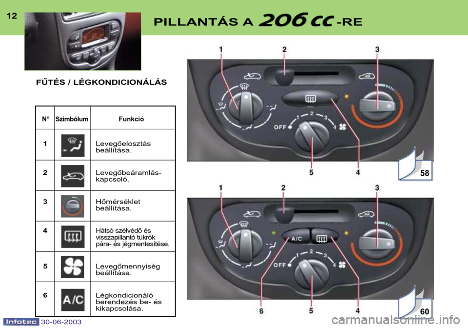 Peugeot 206 CC 2003 Kezelési útmutató (in Hungarian) 30-06-2003
12PILLANTÁS A -RE
N° SzimbólumFunkció
1Levegőelosztás beállítása.
2 Levegőbeáramlás-kapcsoló.
3 Hőmérsékletbeállítása.
4
Hátsó szélvédő és
visszapillantó tükrök Peugeot 206 CC 2003 Kezelési útmutató (in Hungarian) 30-06-2003
12PILLANTÁS A -RE
N° SzimbólumFunkció
1Levegőelosztás beállítása.
2 Levegőbeáramlás-kapcsoló.
3 Hőmérsékletbeállítása.
4
Hátsó szélvédő és
visszapillantó tükrök