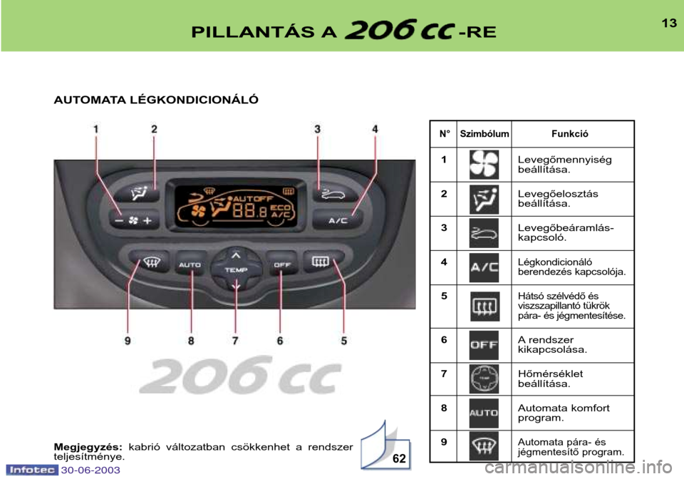 Peugeot 206 CC 2003  Kezelési útmutató (in Hungarian) 13
N° SzimbólumFunkció
1Levegőmennyiség beállítása.
2 Levegőelosztásbeállítása.
3 Levegőbeáramlás-kapcsoló.
4
Légkondicionáló 
berendezés kapcsolója.
5Hátsó szélvédő és 
vi