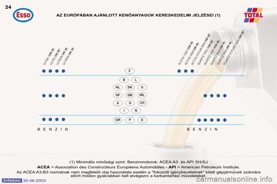 Peugeot 206 CC 2003  Kezelési útmutató (in Hungarian) 30-06-2003
24
BENZINBENZIN
(1) Minimális minőségi szint: Benzinmotorok: ACEA A3  és API SH/SJ
ACEA = Association des Constructeurs Européens Automobiles -  API= American Petroleum Institute.
Az A