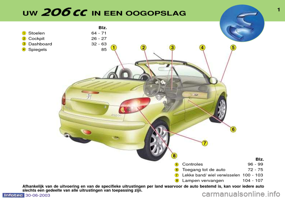 Peugeot 206 CC 2003  Handleiding (in Dutch) UW  IN EEN OOGOPSLAG1
Blz.
Stoelen 64 - 71   
Cockpit 26 - 27  
Dashboard 32 - 63  
Spiegels 85
Blz.
Controles 96 - 99
Toegang tot de auto 72 - 75
Lekke band/ wiel verwisselen100 - 103
Lampen vervange