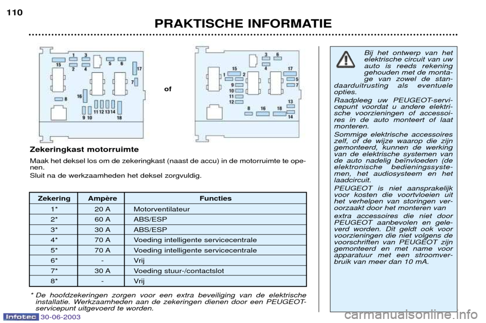 Peugeot 206 CC 2003  Handleiding (in Dutch) PRAKTISCHE INFORMATIE
110
Zekering Amp Functies
1* 20 A Motorventilateur 
2* 60 A ABS/ESP
3* 30 A ABS/ESP
4* 70 A Voeding intelligente servicecentrale
5* 70 A Voeding intelligente servicecentrale
6* -