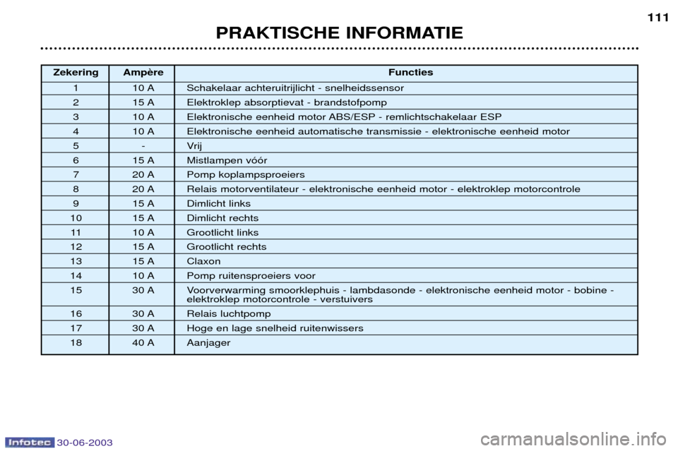 Peugeot 206 CC 2003  Handleiding (in Dutch) 30-06-2003
PRAKTISCHE INFORMATIE111
Zekering Amp
Functies
1 10 A Schakelaar achteruitrijlicht - snelheidssensor
2 15 A Elektroklep absorptievat - brandstofpomp
3 10 A Elektronische eenheid motor ABS/E