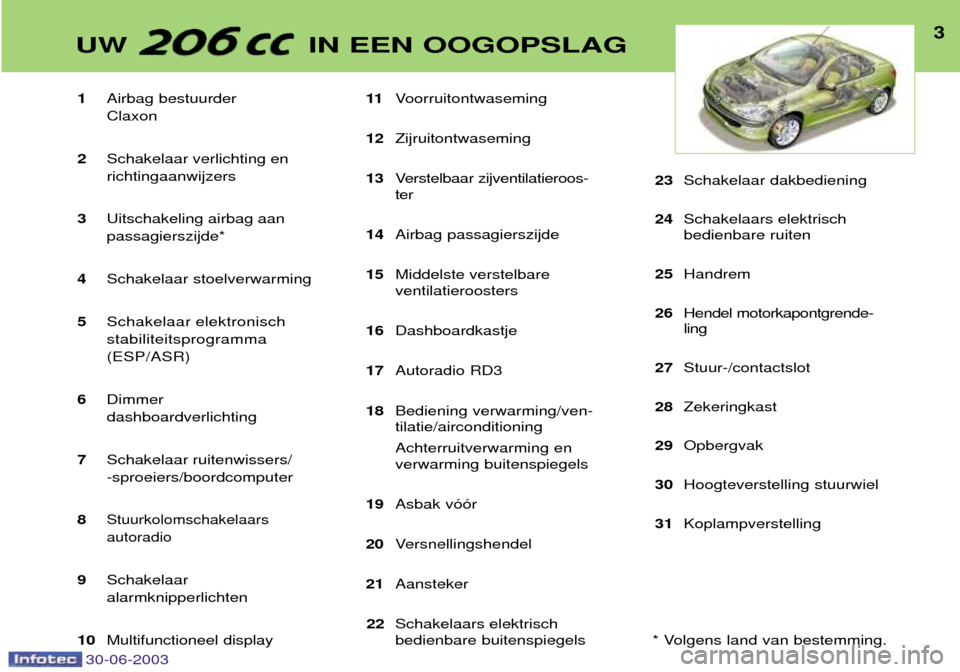 Peugeot 206 CC 2003  Handleiding (in Dutch) 30-06-2003
3UW  IN EEN OOGOPSLAG
1Airbag bestuurder Claxon
2 Schakelaar verlichting enrichtingaanwijzers
3 Uitschakeling airbag aanpassagierszijde*
4 Schakelaar stoelverwarming
5 Schakelaar elektronis