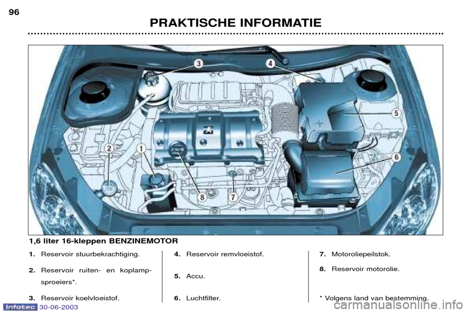 Peugeot 206 CC 2003  Handleiding (in Dutch) 30-06-2003
PRAKTISCHE INFORMATIE
96
1.
Reservoir stuurbekrachtiging.
2. Reservoir ruiten- en koplamp- sproeiers*.
3. Reservoir koelvloeistof. 4.
Reservoir remvloeistof.
5. Accu.
6. Luchtfilter. 7.
Mot