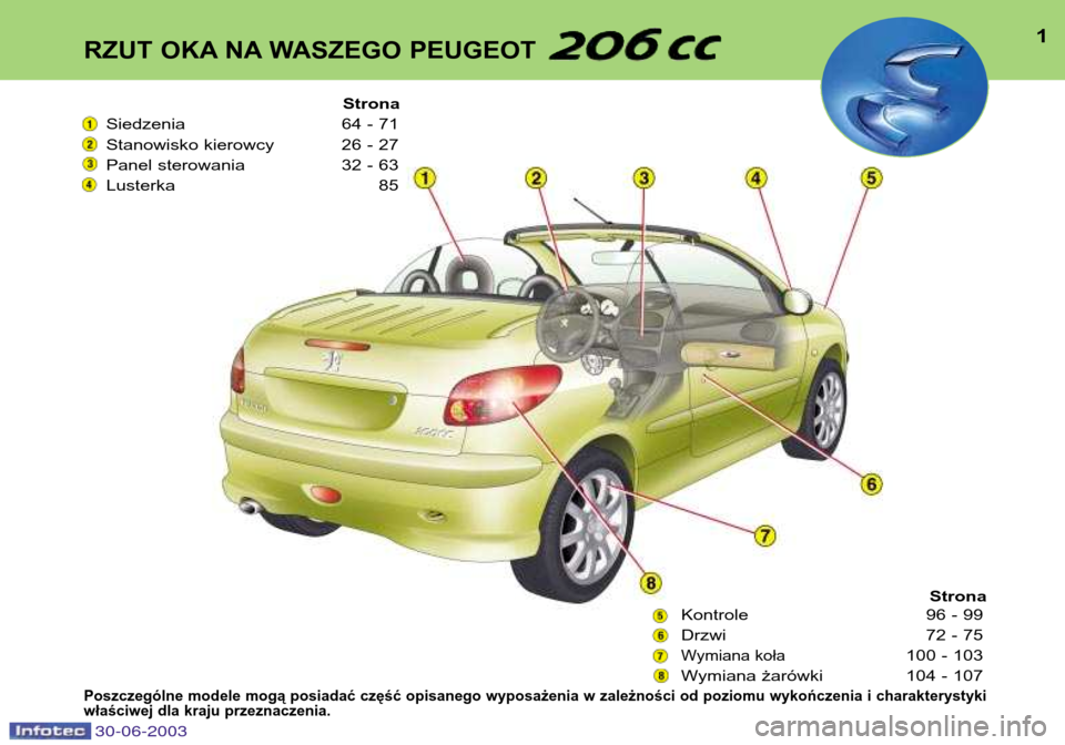 Peugeot 206 CC 2003  Instrukcja Obsługi (in Polish) RZUT OKA NA WASZEGO PEUGEOT1
Strona
Siedzenia 64 - 71 
Stanowisko kierowcy 26 - 27
Panel sterowania 32 - 63
Lusterka 85
Strona
Kontrole 96 - 99
Drzwi 72 - 75
Wymiana koła100 - 103
Wymiana żarówki 1