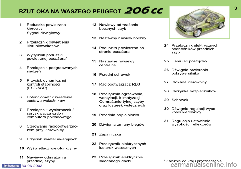 Peugeot 206 CC 2003  Instrukcja Obsługi (in Polish) 30-06-2003
3RZUT OKA NA WASZEGO PEUGEOT
1Poduszka powietrzna  kierowcy 
Sygnał dźwiękowy
2 Przełącznik oświetlenia i kierunkowskazów
3 Wyłącznik poduszki 
powietrznej pasażera*
4 Przełączn