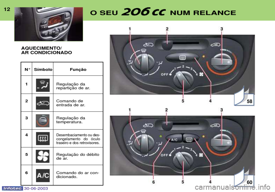 Peugeot 206 CC 2003  Manual do proprietário (in Portuguese) 30-06-2003
12O SEU  NUM RELANCE
N¡ S’mbolo Fun1 Regula 
reparti
2 Comando de 
entrada de ar.
3 Regulatemperatura.
4
Desembaciamento ou des-congelamento do —culotraseiro e dos retrovisores.
5 Regu