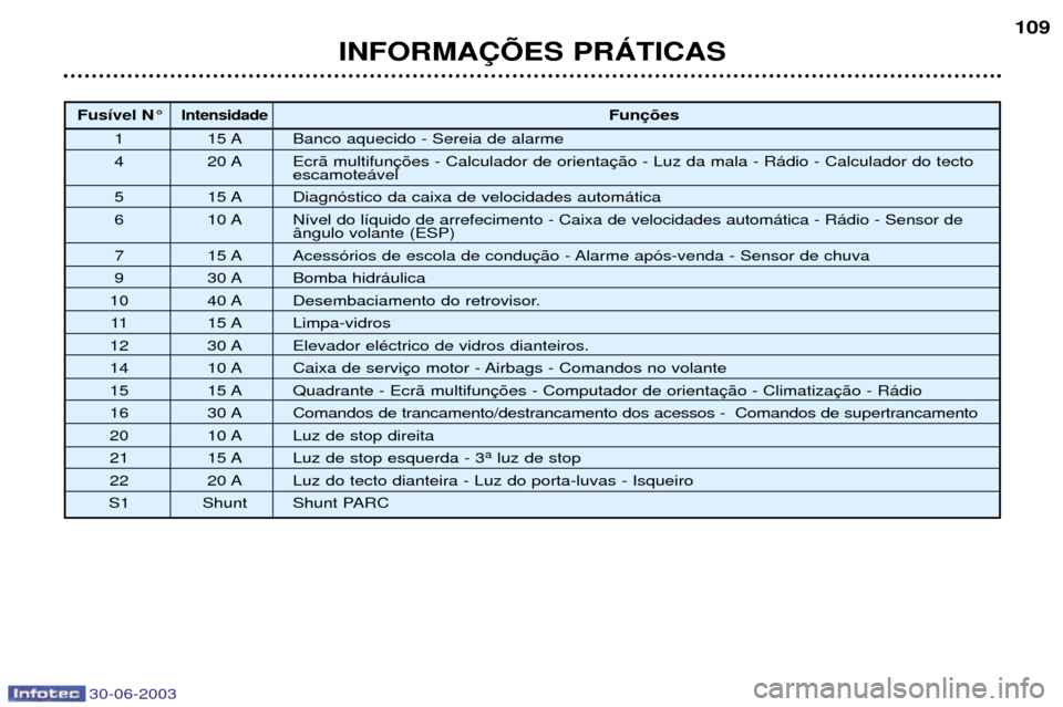 Peugeot 206 CC 2003 Manual do proprietário (in Portuguese) 30-06-2003
INFORMA‚ÍES PRçTICAS109
Fus’vel N¡IntensidadeFun
1 15 A Banco aquecido - Sereia de alarme
4 20 A Ecr‹ multifun escamote‡vel
5 15 A Diagn—stico da caixa de velocidades autom‡ Peugeot 206 CC 2003 Manual do proprietário (in Portuguese) 30-06-2003
INFORMA‚ÍES PRçTICAS109
Fus’vel N¡IntensidadeFun
1 15 A Banco aquecido - Sereia de alarme
4 20 A Ecr‹ multifun escamote‡vel
5 15 A Diagn—stico da caixa de velocidades autom‡