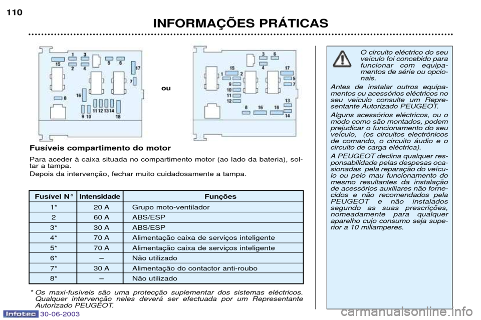 Peugeot 206 CC 2003 Manual do proprietário (in Portuguese) INFORMA‚ÍES PRçTICAS
110
Fus’vel N¡
Intensidade Fun
1* 20 A Grupo moto-ventilador 2 60 A ABS/ESP
3* 30 A ABS/ESP
4* 70 A Alimenta
5* 70 A Alimenta
6* Ð N‹o utilizado
7* 30 A Alimenta
8* Ð Peugeot 206 CC 2003 Manual do proprietário (in Portuguese) INFORMA‚ÍES PRçTICAS
110
Fus’vel N¡
Intensidade Fun
1* 20 A Grupo moto-ventilador 2 60 A ABS/ESP
3* 30 A ABS/ESP
4* 70 A Alimenta
5* 70 A Alimenta
6* Ð N‹o utilizado
7* 30 A Alimenta
8* Ð