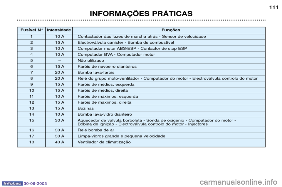 Peugeot 206 CC 2003 Manual do proprietário (in Portuguese) 30-06-2003
INFORMA‚ÍES PRçTICAS111
Fus’vel N¡
Intensidade Fun
1 10 A Contactador das luzes de marcha atr‡s - Sensor de velocidade
2 15 A Electrov‡lvula canister - Bomba de combust’vel
3 1 Peugeot 206 CC 2003 Manual do proprietário (in Portuguese) 30-06-2003
INFORMA‚ÍES PRçTICAS111
Fus’vel N¡
Intensidade Fun
1 10 A Contactador das luzes de marcha atr‡s - Sensor de velocidade
2 15 A Electrov‡lvula canister - Bomba de combust’vel
3 1