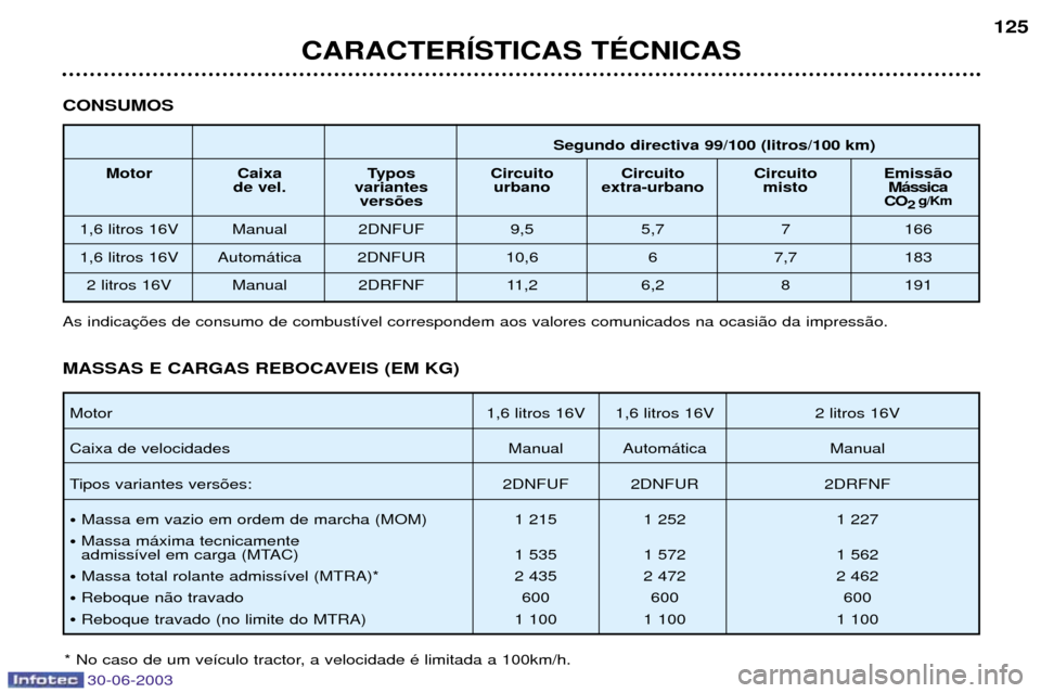 Peugeot 206 CC 2003  Manual do proprietário (in Portuguese) 30-06-2003
CARACTERêSTICAS TƒCNICAS125
CONSUMOS
Segundo directiva 99/100 (litros/100 km)
Motor Caixa Typos Circuito Circuito Circuito Emiss‹o de vel. variantes urbano extra-urbano misto M‡ssica

