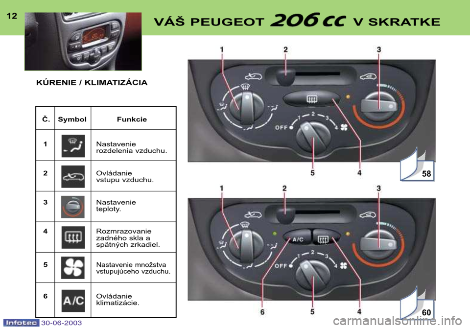 Peugeot 206 CC 2003  Užívateľská príručka (in Slovak) 30-06-2003
12VÁŠ PEUGEOT  V SKRATKE
Č. Symbol Funkcie1 Nastavenie  
rozdelenia vzduchu.
2 Ovládanie 
vstupu vzduchu.
3 Nastavenie 
teploty.
4 Rozmrazovanie 
zadného skla a
spätných zrkadiel.
5
