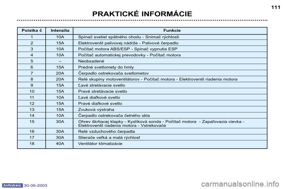 Peugeot 206 CC 2003  Užívateľská príručka (in Slovak) 30-06-2003
PRAKTICKÉ INFORMÁCIE111
Poistka č Intenzita
Funkcie
1 10A Spínač svetiel spätného chodu - Snímač rýchlosti
2 15A Elektroventil palivovej nádrže - Palivové čerpadlo
3 10A Poč�