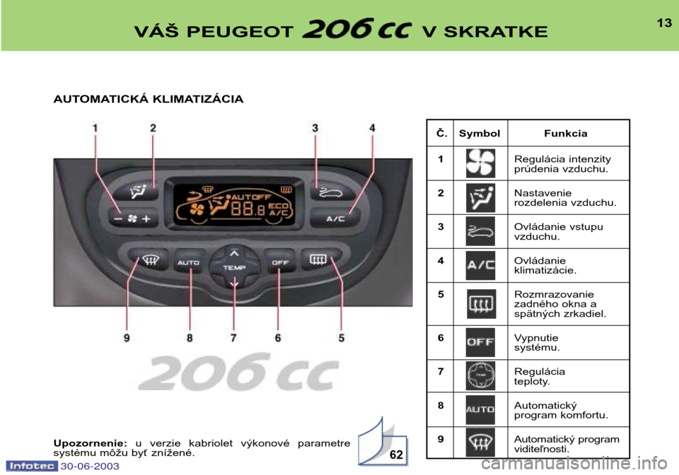 Peugeot 206 CC 2003  Užívateľská príručka (in Slovak) 30-06-2003
13
Č. Symbol Funkcia1 Regulácia intenzity 
prúdenia vzduchu.
2 Nastavenie 
rozdelenia vzduchu.
3 Ovládanie vstupuvzduchu.
4 Ovládanie klimatizácie.
5 Rozmrazovanie 
zadného okna a
sp