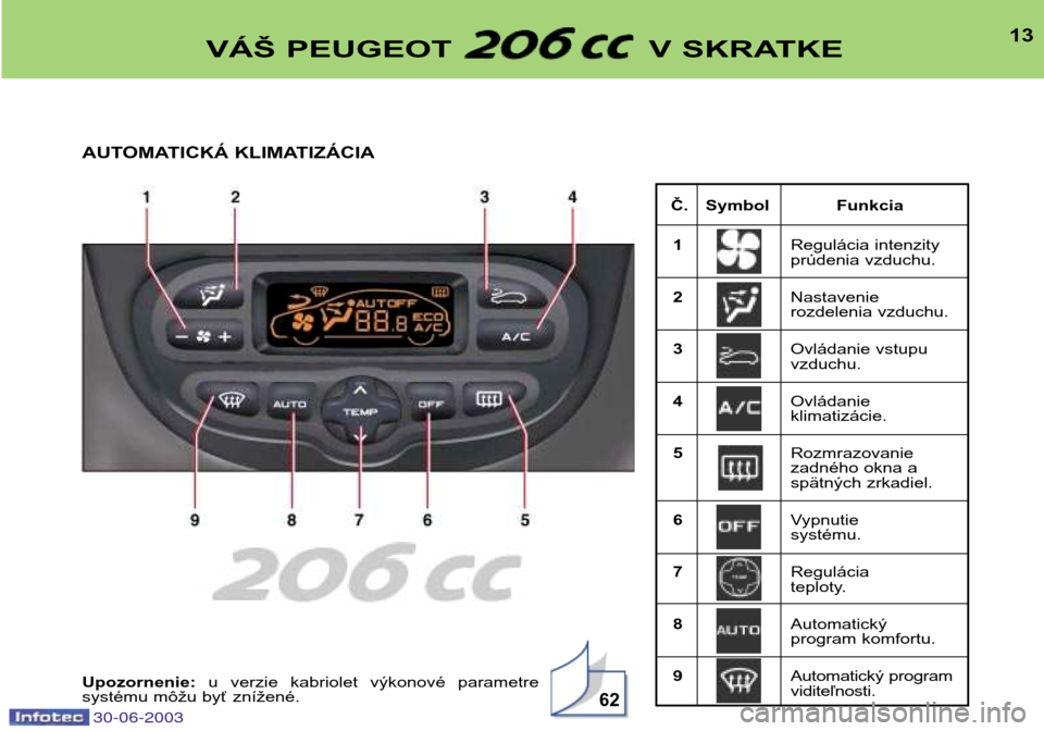 Peugeot 206 CC 2003 Užívateľská príručka (in Slovak) 30-06-2003
13
Č. Symbol Funkcia1 Regulácia intenzity
prúdenia vzduchu.
2 Nastavenie
rozdelenia vzduchu.
3 Ovládanie vstupuvzduchu.
4 Ovládanie klimatizácie.
5 Rozmrazovanie
zadného okna a
sp Peugeot 206 CC 2003 Užívateľská príručka (in Slovak) 30-06-2003
13
Č. Symbol Funkcia1 Regulácia intenzity
prúdenia vzduchu.
2 Nastavenie
rozdelenia vzduchu.
3 Ovládanie vstupuvzduchu.
4 Ovládanie klimatizácie.
5 Rozmrazovanie
zadného okna a
sp