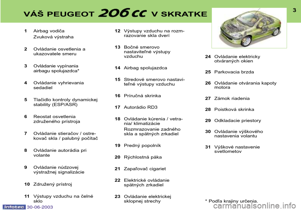 Peugeot 206 CC 2003  Užívateľská príručka (in Slovak) 30-06-2003
3VÁŠ PEUGEOT  V SKRATKE
1Airbag vodiča 
Zvuková výstraha
2 Ovládanie osvetlenia a 
ukazovatele smeru
3 Ovládanie vypínania 
airbagu spolujazdca*
4 Ovládanie vyhrievaniasedadiel
5 T