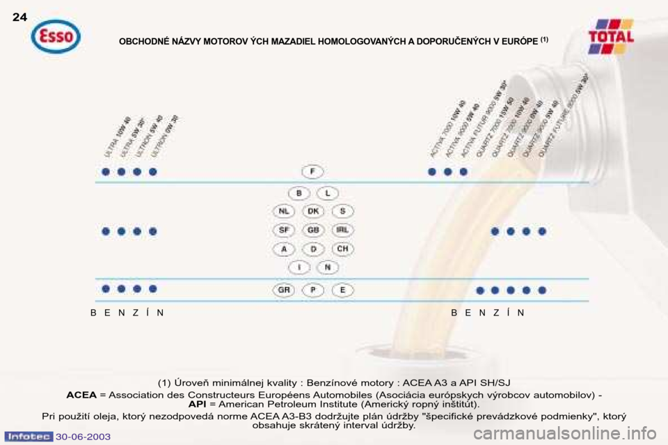 Peugeot 206 CC 2003  Užívateľská príručka (in Slovak) 30-06-2003
24
BENZÍNBENZÍN
(1) Úroveň minimálnej kvality : Benzínové motory : ACEA A3 a API SH/SJ
ACEA = Association des Constructeurs Européens Automobiles (Asociácia európskych výrobcov a