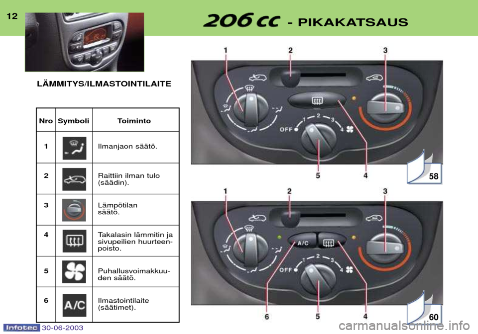 Peugeot 206 CC 2003  Omistajan käsikirja (in Finnish) 30-06-2003
12- PIKAKATSAUS
Nro Symboli Toiminto1 Ilmanjaon sŠŠtš.
2 Raittiin ilman tulo (sŠŠdin).
3 LŠmpštilan sŠŠtš.
4 Takalasin lŠmmitin jasivupeilien huurteen-poisto.
5 Puhallusvoimakkuu