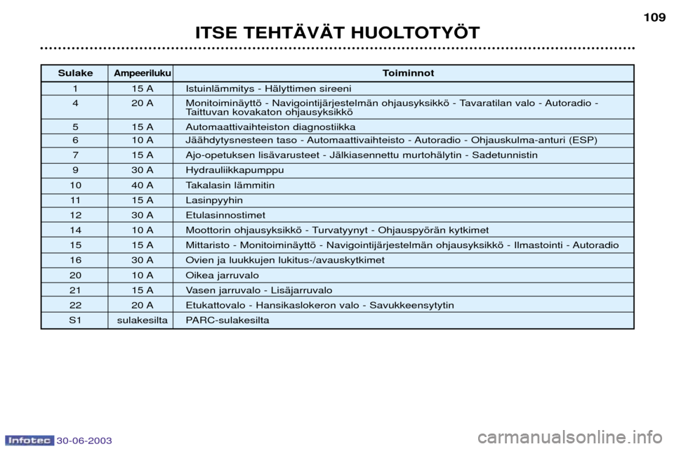 Peugeot 206 CC 2003 Omistajan käsikirja (in Finnish) 30-06-2003
ITSE TEHT€V€T HUOLTOTY…T109
SulakeAmpeerilukuToiminnot
1 15 A IstuinlŠmmitys - HŠlyttimen sireeni
4 20 A MonitoiminŠyttš - NavigointijŠrjestelmŠn ohjausyksikkš - Tavaratilan v Peugeot 206 CC 2003 Omistajan käsikirja (in Finnish) 30-06-2003
ITSE TEHT€V€T HUOLTOTY…T109
SulakeAmpeerilukuToiminnot
1 15 A IstuinlŠmmitys - HŠlyttimen sireeni
4 20 A MonitoiminŠyttš - NavigointijŠrjestelmŠn ohjausyksikkš - Tavaratilan v