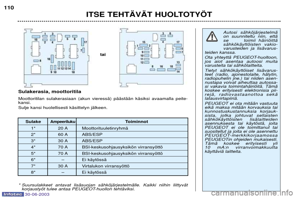 Peugeot 206 CC 2003  Omistajan käsikirja (in Finnish) ITSE TEHT€V€T HUOLTOTY…T
110
SulakeAmpeerilukuToiminnot
1* 20 A MoottorituuletinryhmŠ 
2* 60 A ABS/ESP
3* 30 A ABS/ESP
4* 70 A BSI-keskusohjausyksikšn  virransyšttš
5* 70 A BSI-keskusohjausy