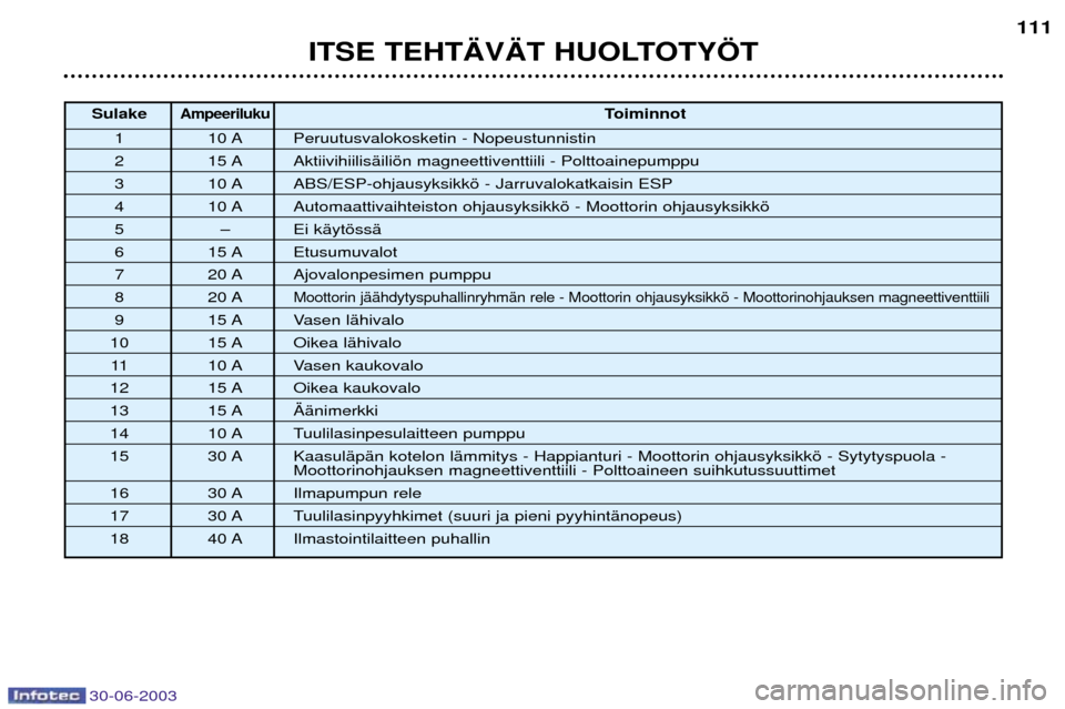 Peugeot 206 CC 2003  Omistajan käsikirja (in Finnish) 30-06-2003
ITSE TEHT€V€T HUOLTOTY…T111
SulakeAmpeerilukuToiminnot
1 10 A Peruutusvalokosketin - Nopeustunnistin
2 15 A AktiivihiilisŠilišn magneettiventtiili - Polttoainepumppu
3 10 A ABS/ESP-