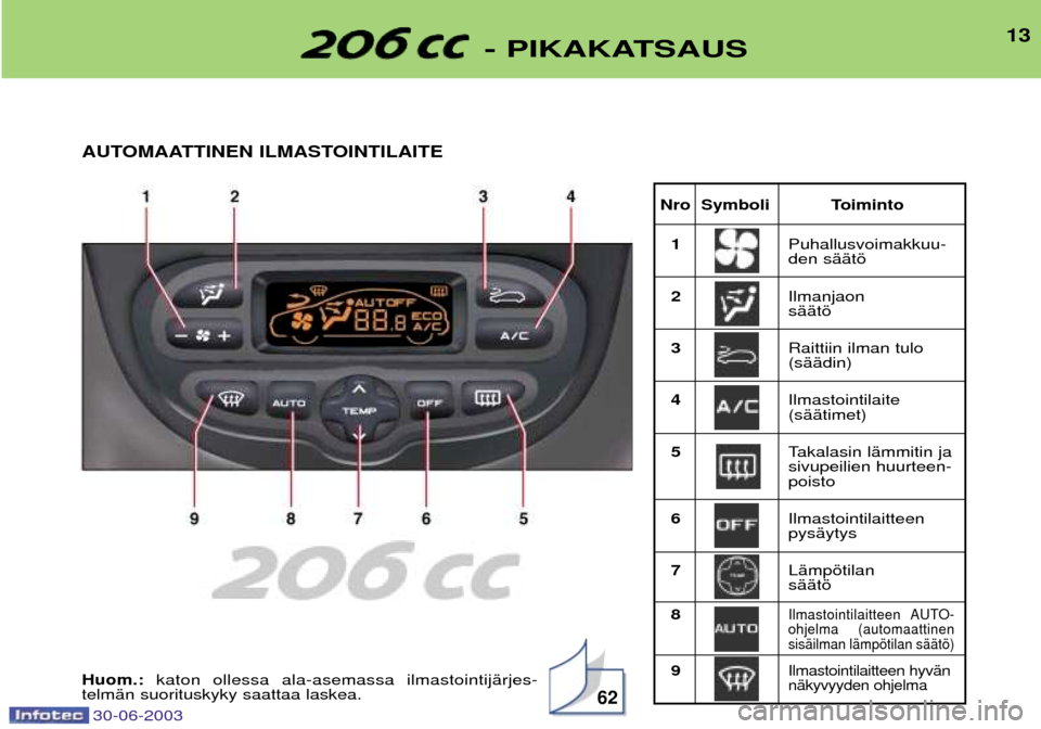 Peugeot 206 CC 2003  Omistajan käsikirja (in Finnish) 13
Nro Symboli Toiminto1 Puhallusvoimakkuu- den sŠŠtš
2 Ilmanjaon sŠŠtš
3 Raittiin ilman tulo(sŠŠdin)
4 Ilmastointilaite (sŠŠtimet)
5 Takalasin lŠmmitin jasivupeilien huurteen-poisto
6 Ilma