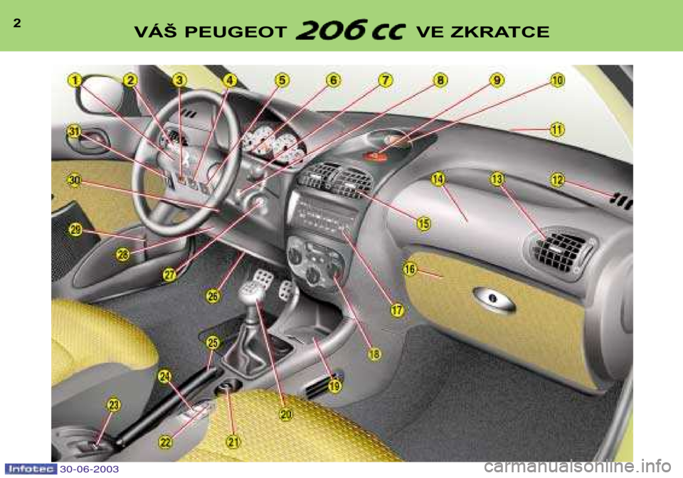 Peugeot 206 CC 2003  Návod k obsluze (in Czech) 30-06-2003
2VÁŠ PEUGEOT VE ZKRATCE   