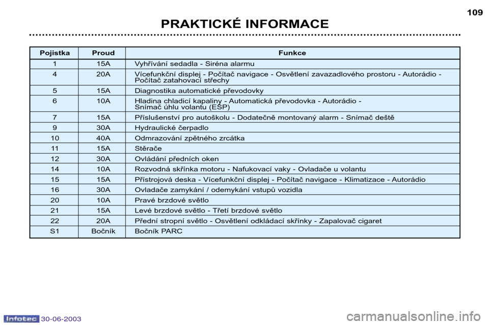 Peugeot 206 CC 2003  Návod k obsluze (in Czech) 30-06-2003
PRAKTICKÉ INFORMACE109
Pojistka Proud
Funkce
1 15A Vyhřívání sedadla - Siréna alarmu 
4 20A Vícefunkční displej - Počítač navigace - Osvětlení zavazadlového prostoru - Autor�