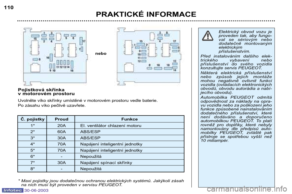 Peugeot 206 CC 2003  Návod k obsluze (in Czech) PRAKTICKÉ INFORMACE
110
Č. pojistky Proud Funkce
1* 20A El. ventilátor chlazení motoru  
2* 60A ABS/ESP
3* 30A ABS/ESP
4* 70A Napájení inteligentní jednotky
5* 70A Napájení inteligentní jedn