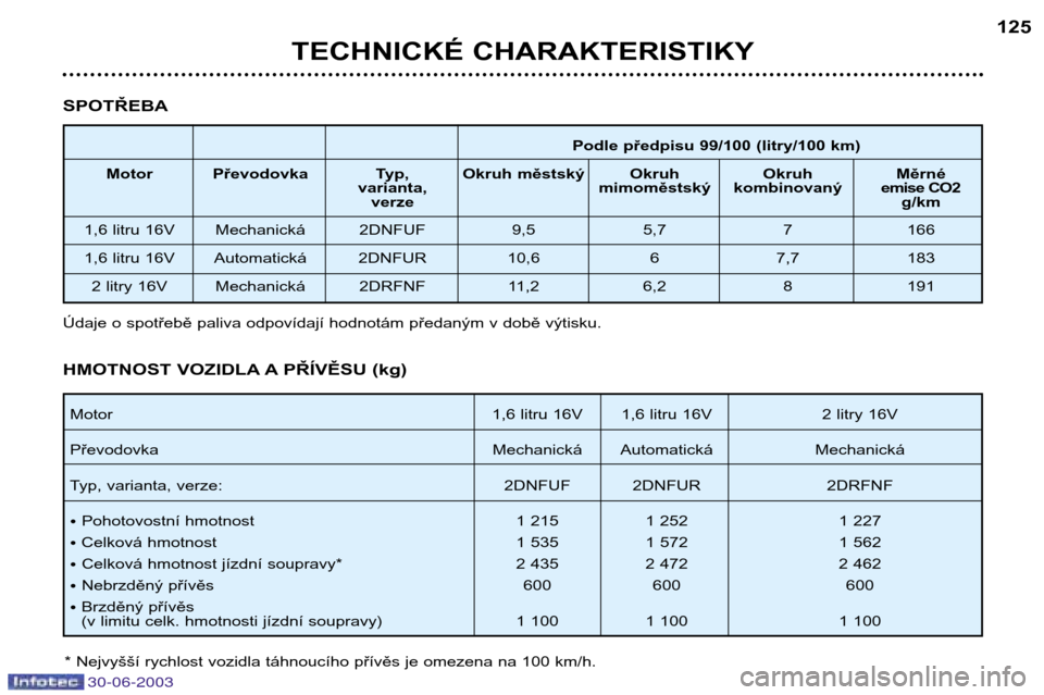 Peugeot 206 CC 2003  Návod k obsluze (in Czech) 30-06-2003
TECHNICKÉ CHARAKTERISTIKY125
SPOTŘEBA
Podle předpisu 99/100 (litry/100 km)
Motor Převodovka  Typ,  Okruh městský Okruh  Okruh  Měrné varianta, mimoměstský kombinovaný emise CO2
v